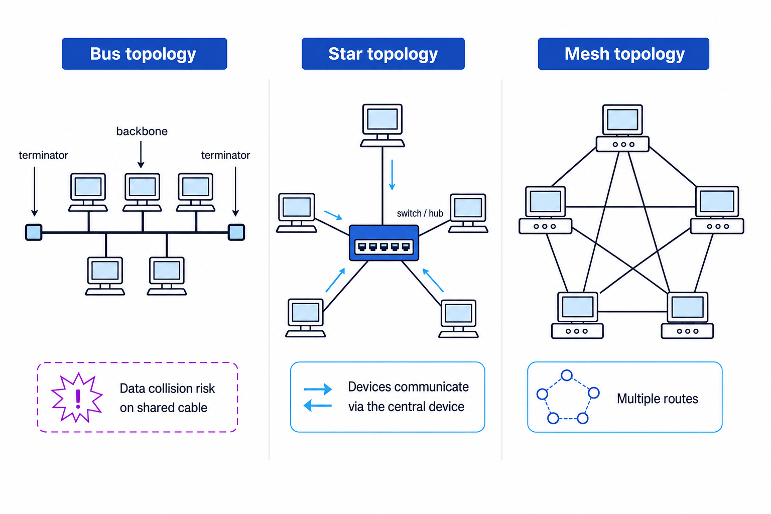 Comparison diagram of bus, star and mesh network topologies