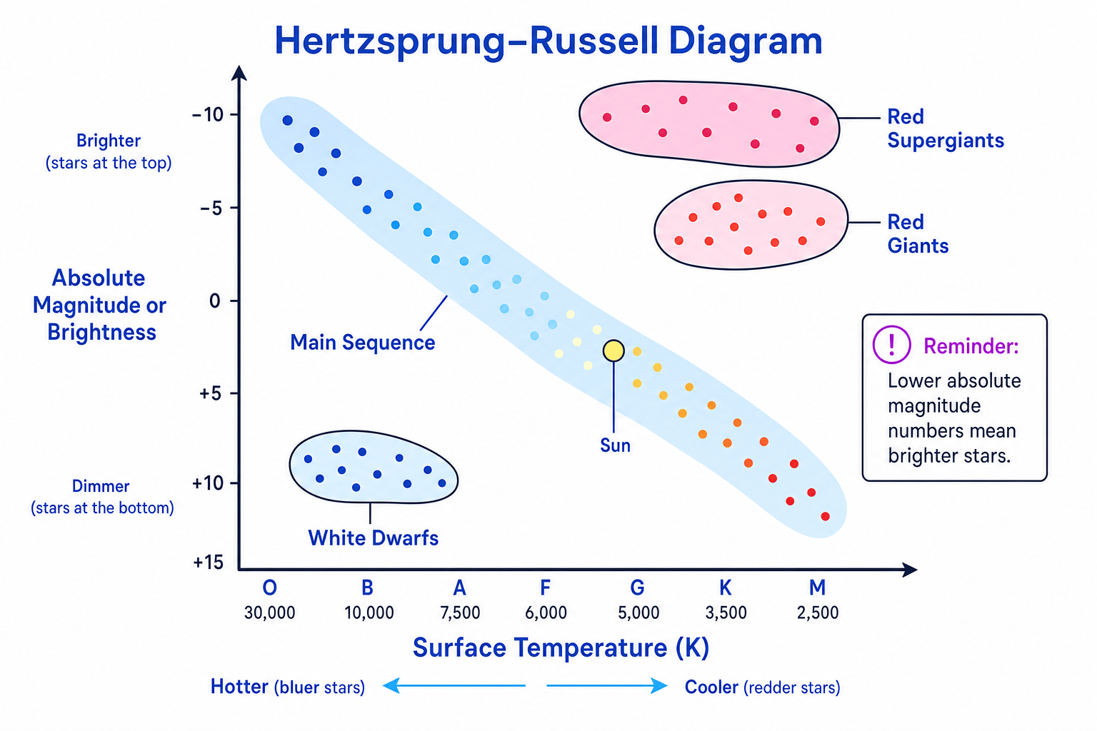 Hertzsprung–Russell diagram with main sequence, red giants, red supergiants, white dwarfs and the Sun labelled