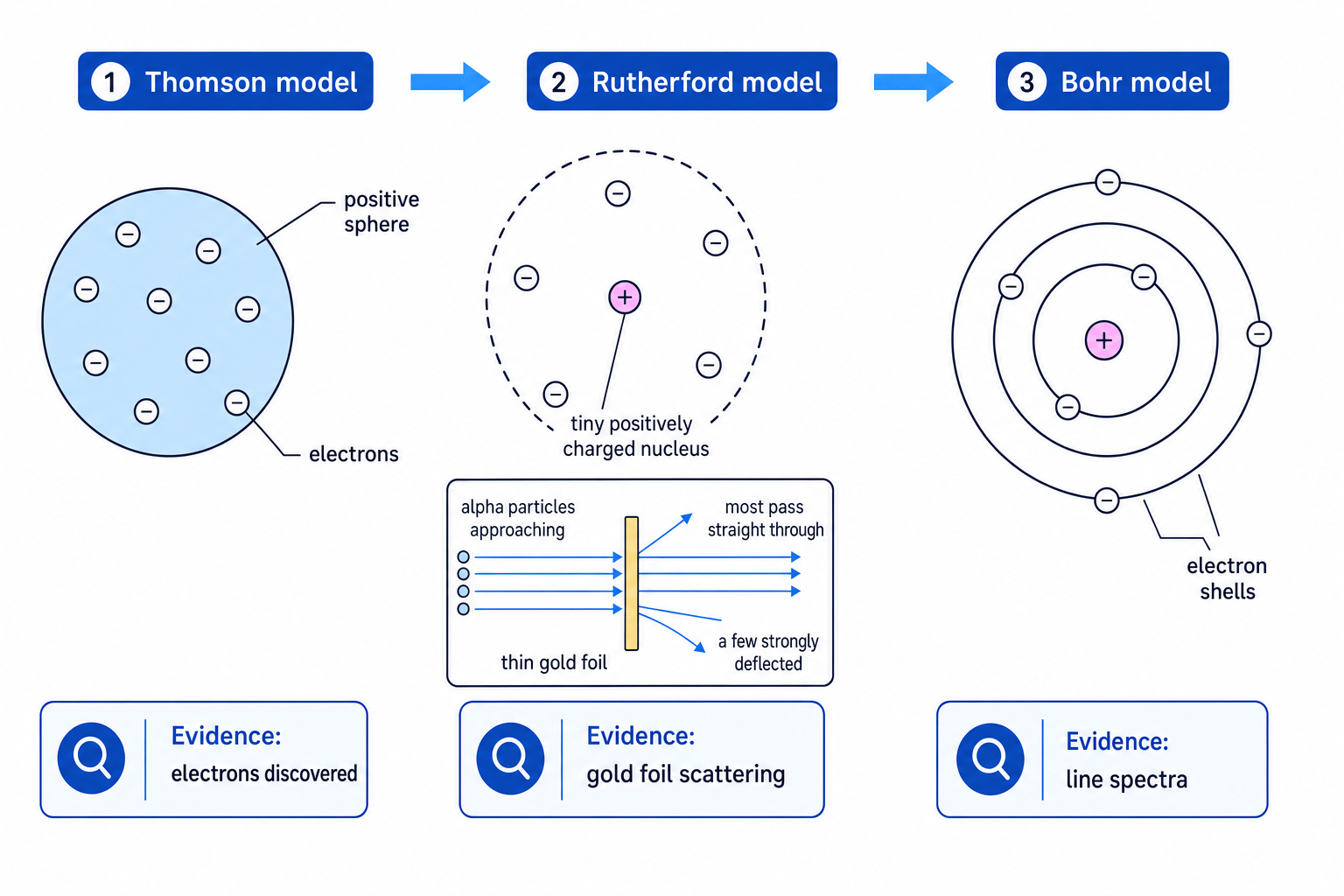 Diagram showing Thomson, Rutherford and Bohr atomic models with gold foil scattering evidence