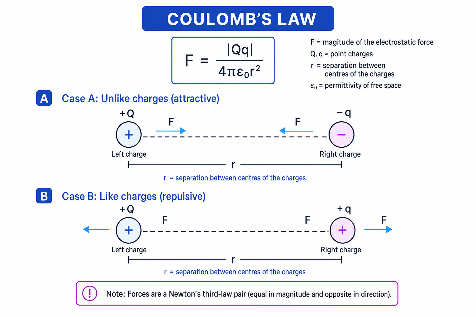 Coulomb's law force diagram for attractive and repulsive point charges
