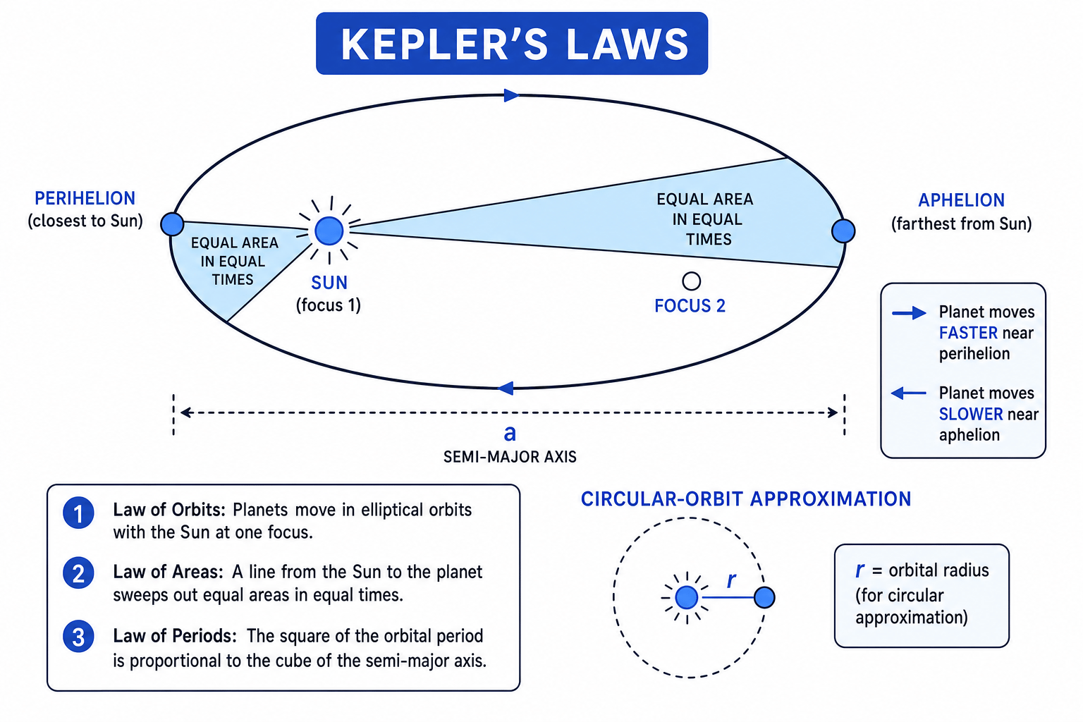 Diagram showing Kepler’s three laws: elliptical orbit, equal areas in equal times, and circular-orbit approximation