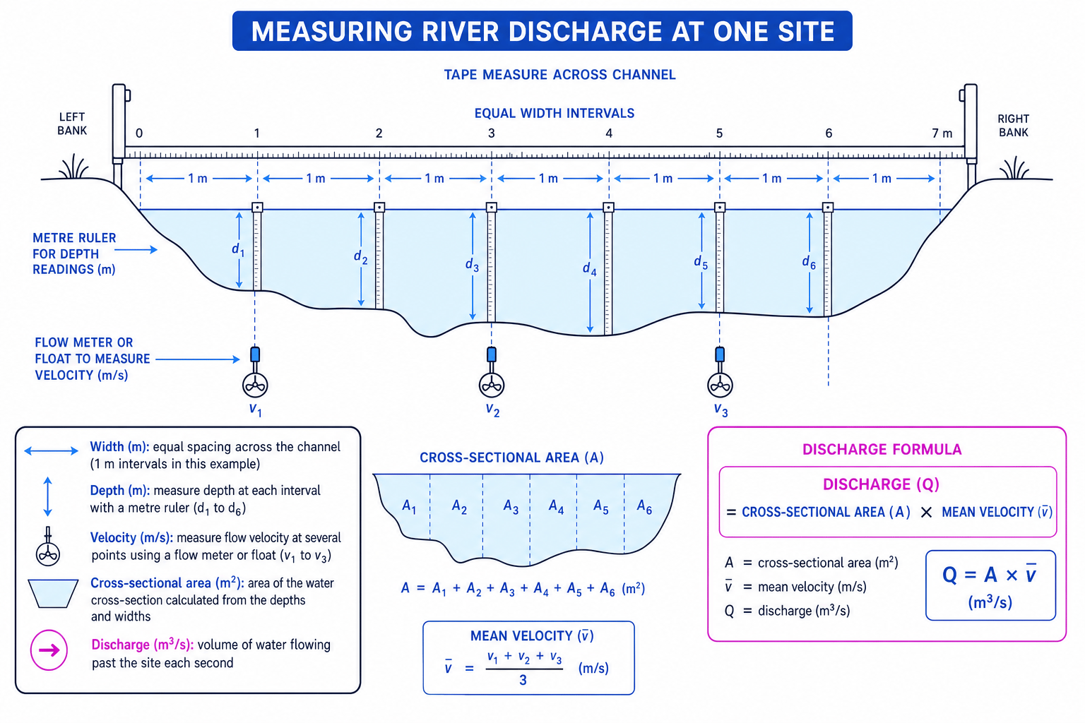 Labelled fieldwork diagram showing how to measure river discharge using width, depth and velocity readings