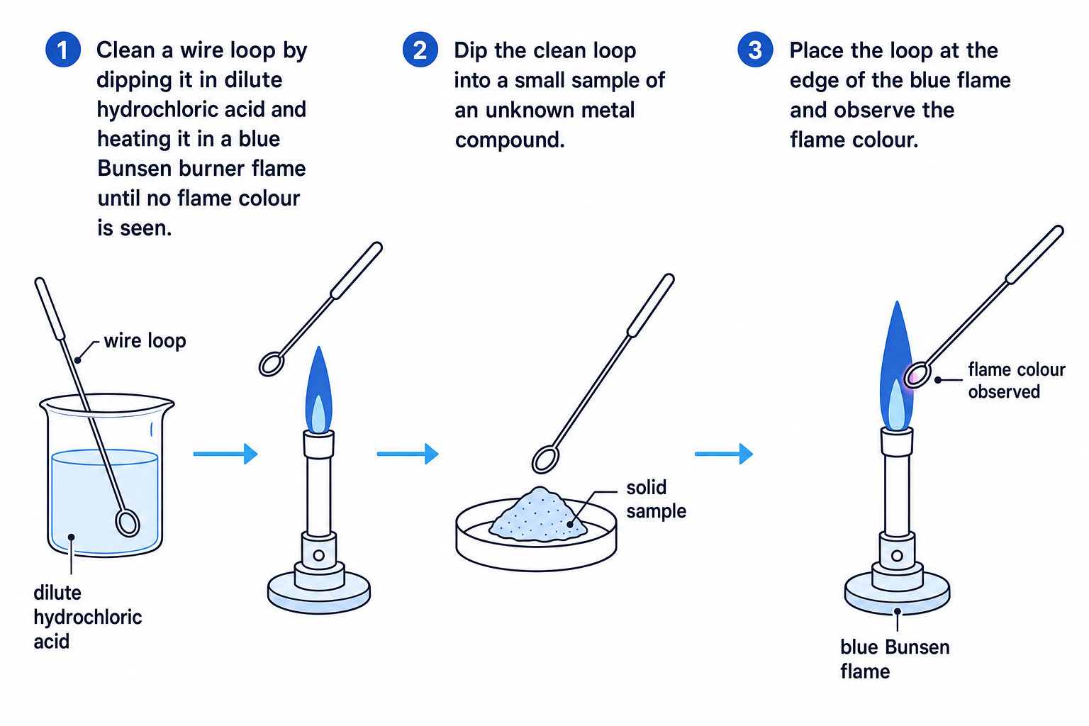 Labelled sequence for carrying out a flame test using dilute hydrochloric acid, a clean wire loop, a sample and a blue Bunsen flame