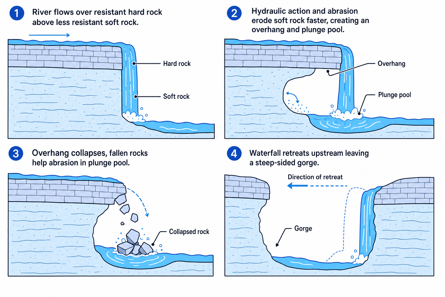 Waterfall and gorge formation