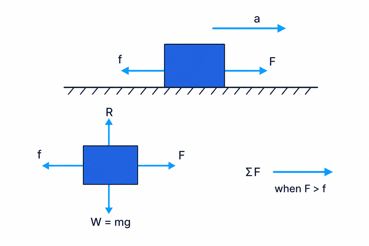 Free-body diagram of a block on a rough surface with resultant force to the right