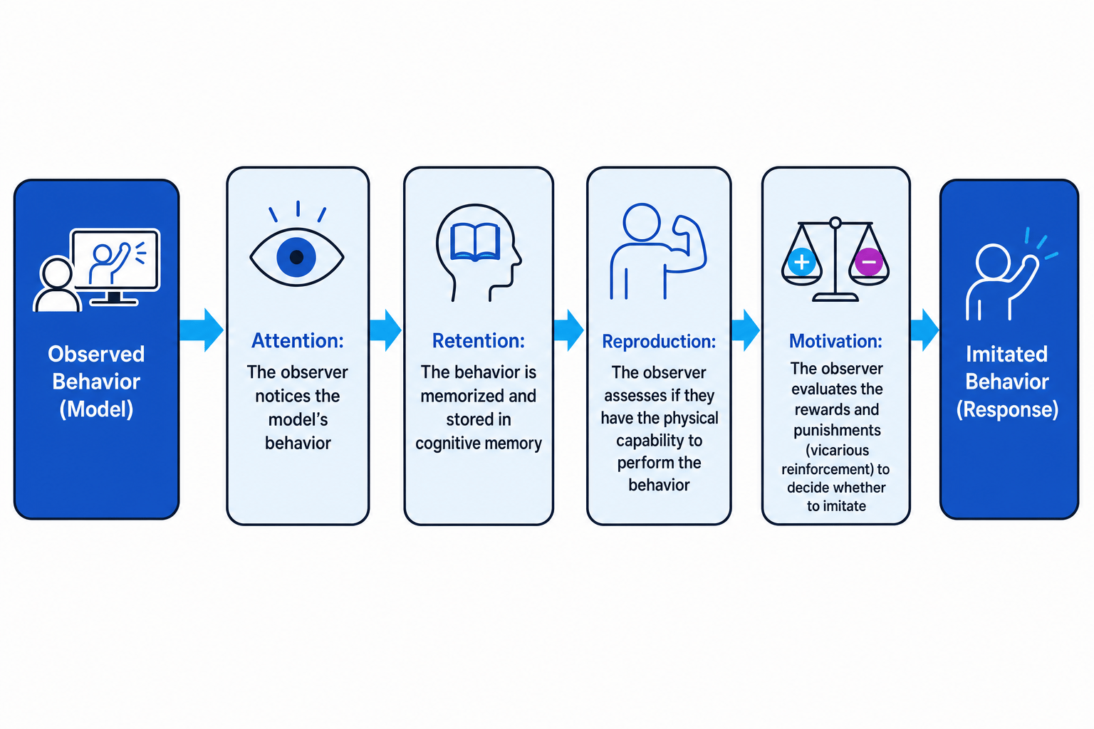 Social Learning Theory Mediational Processes