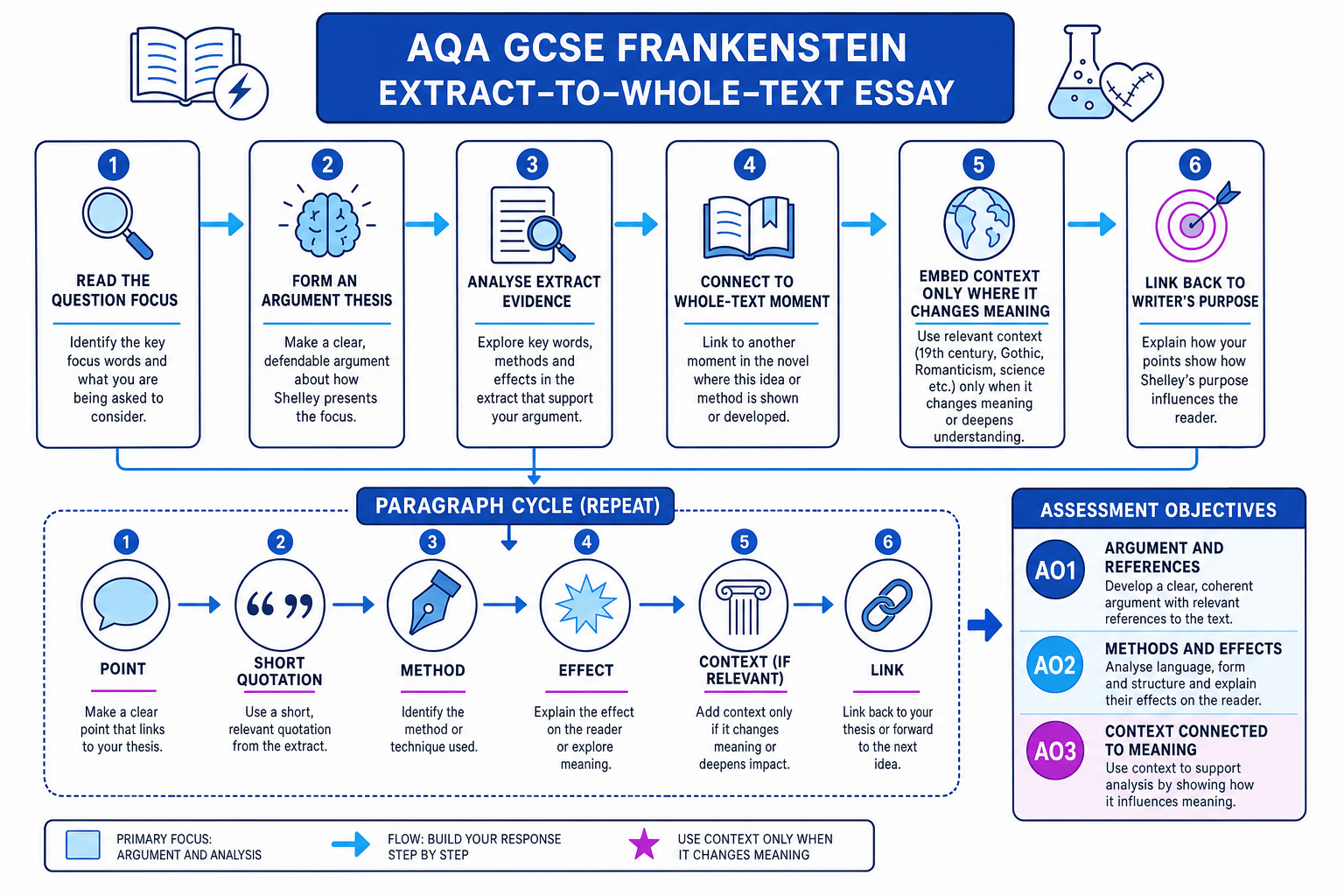 Schematic showing the steps of an AQA GCSE Frankenstein extract-to-whole-text essay