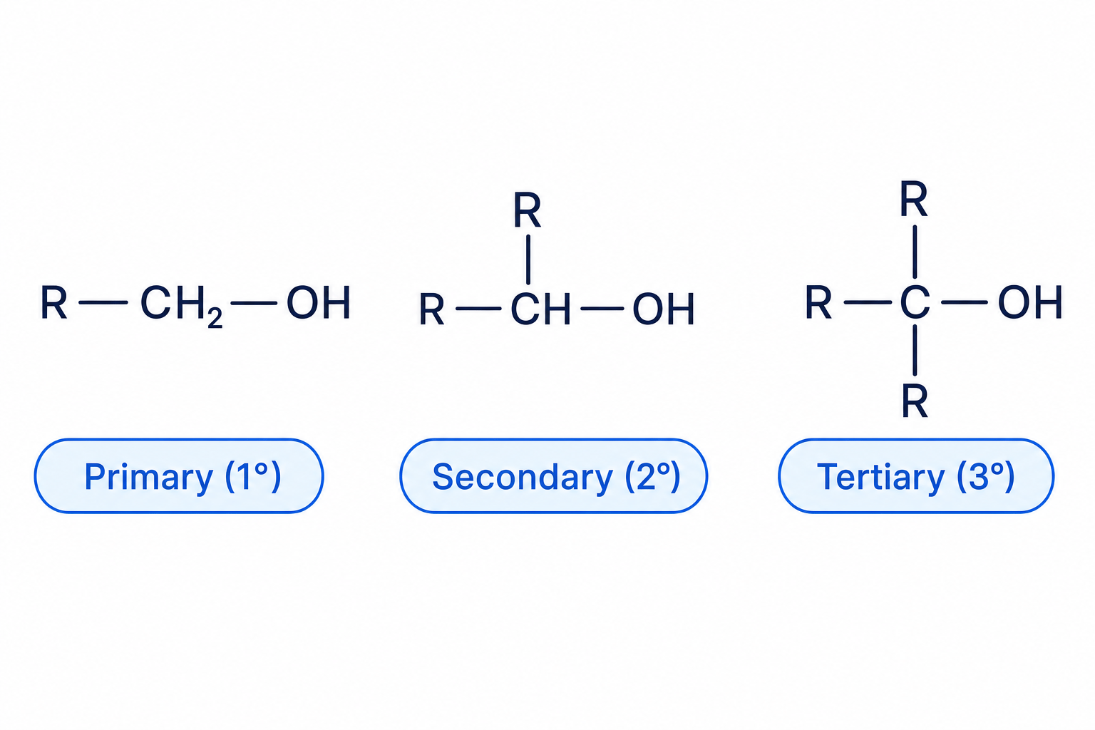 Structural formulas of primary, secondary, and tertiary alcohols