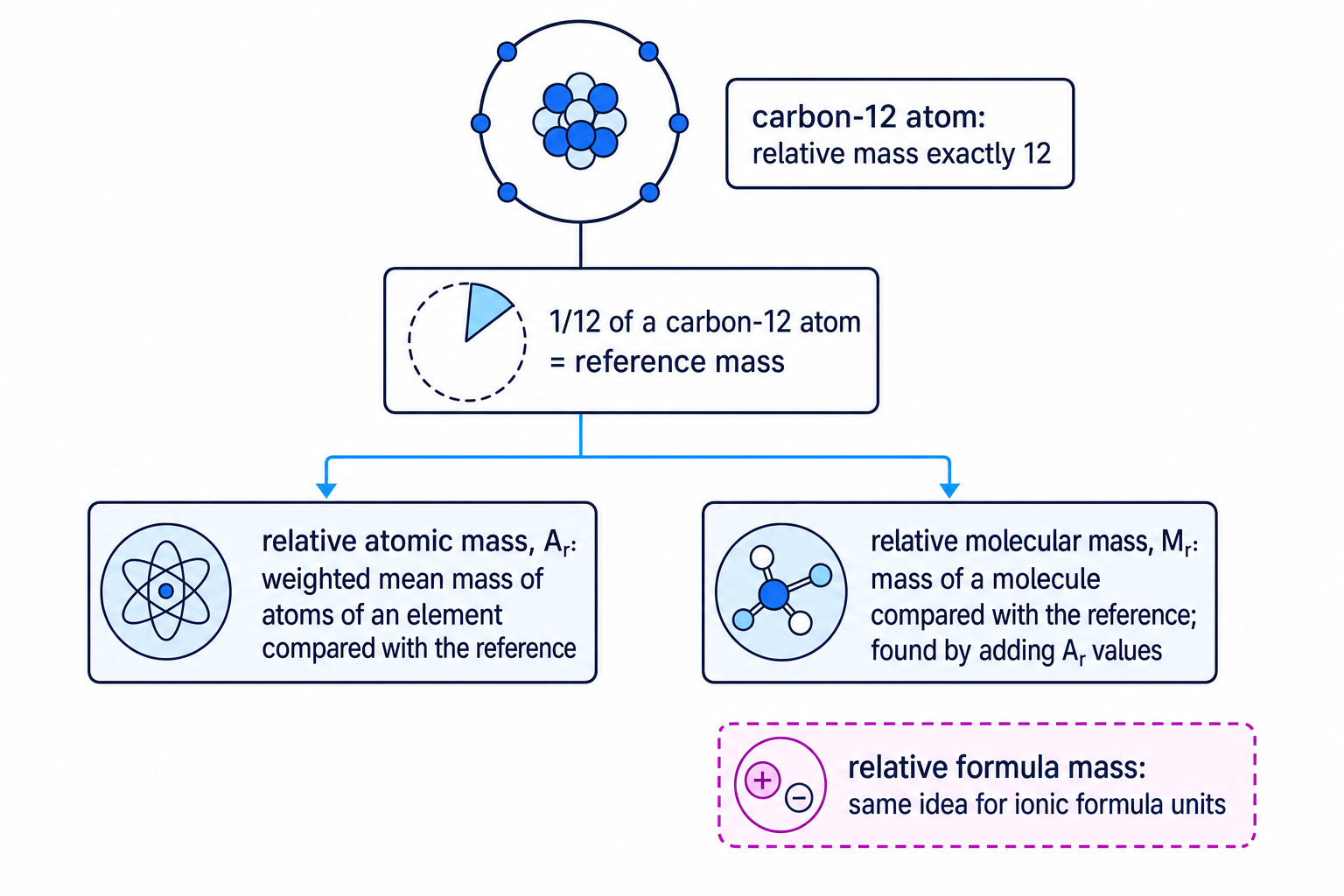 Carbon-12 relative mass scale showing one twelfth of a carbon-12 atom as the reference for relative atomic, molecular and formula masses