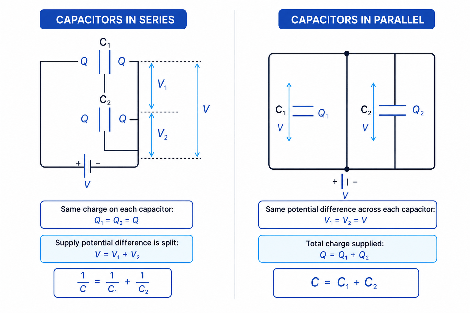 Comparison of capacitors in series and in parallel, showing charge and potential difference relationships