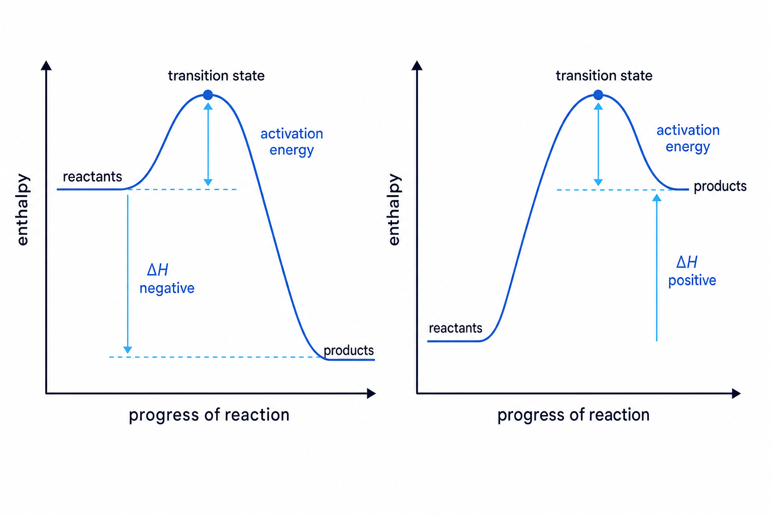 Reaction profile diagrams for exothermic and endothermic reactions