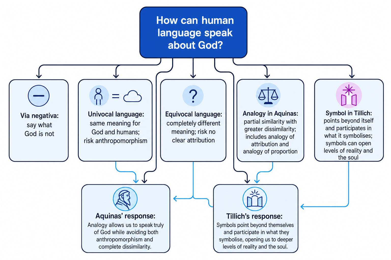 Concept map of religious language approaches including via negativa, univocal language, equivocal language, Aquinas on analogy, and Tillich on symbol