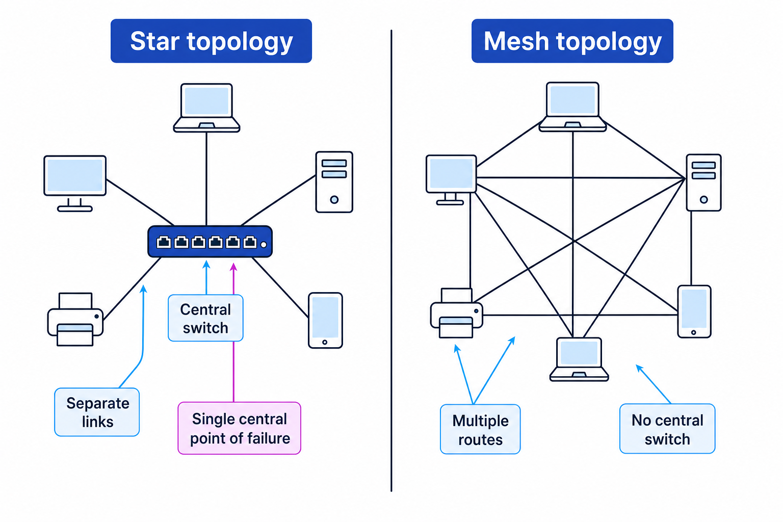 Side-by-side diagram of star topology and mesh topology