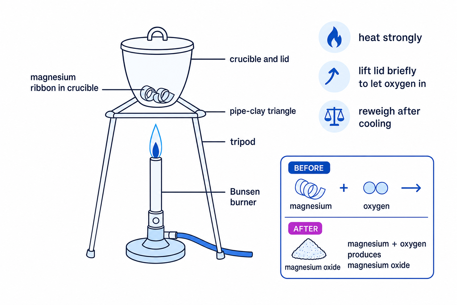 Diagram of the magnesium oxide empirical formula practical setup with crucible, lid, tripod and Bunsen burner