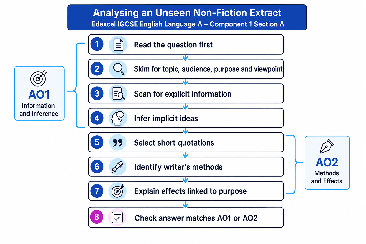Flowchart showing the stages for analysing an unseen non-fiction extract, from reading the question to checking AO1 or AO2 focus