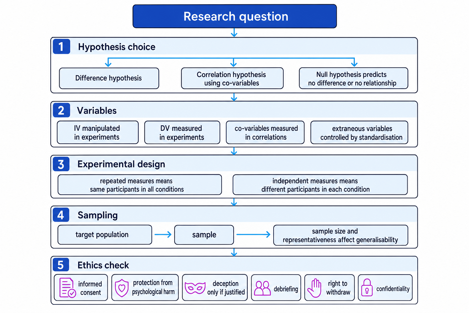 Flowchart of the planning research sequence from research question to hypotheses, variables, design, sampling and ethics