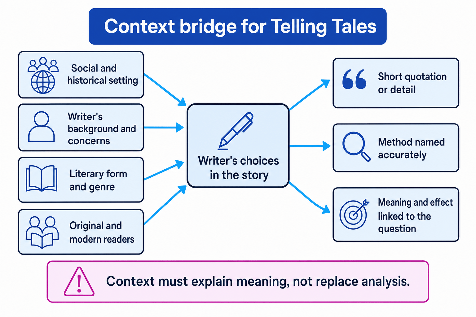 Context bridge for Telling Tales
