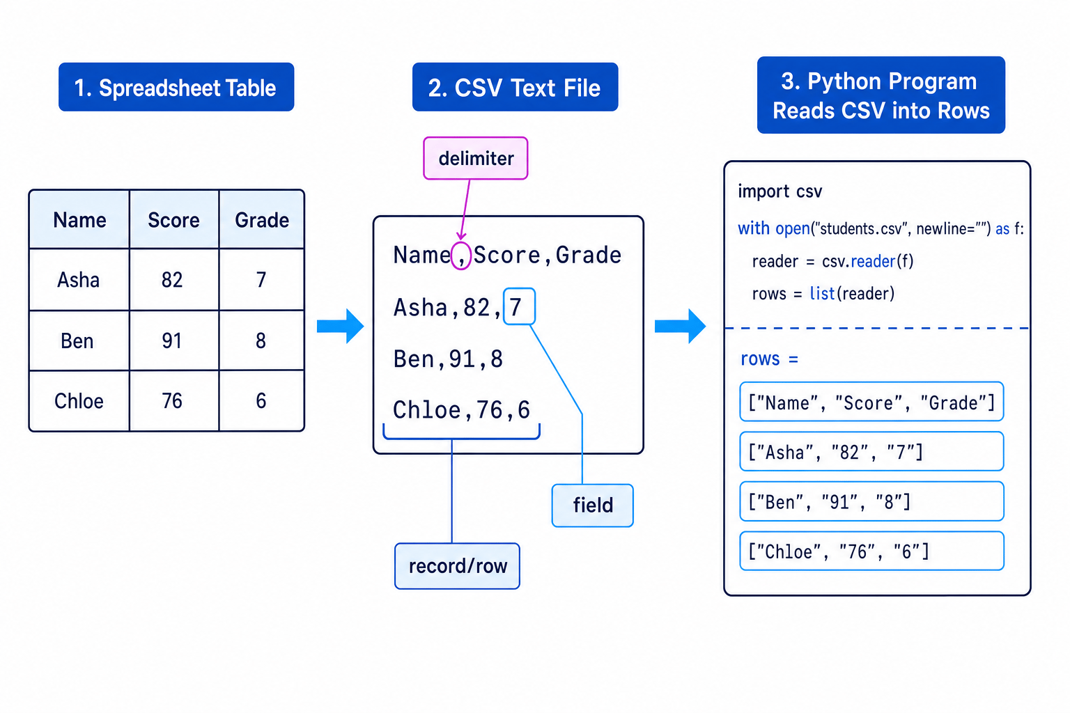 Diagram showing a spreadsheet table converted into CSV text and then read by Python as rows