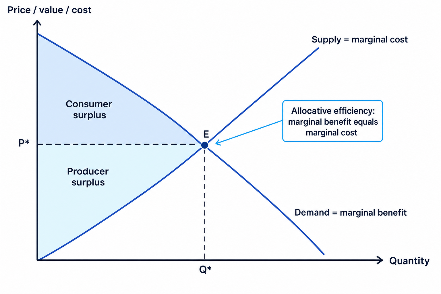 Market diagram showing allocative efficiency where demand equals marginal benefit and supply equals marginal cost