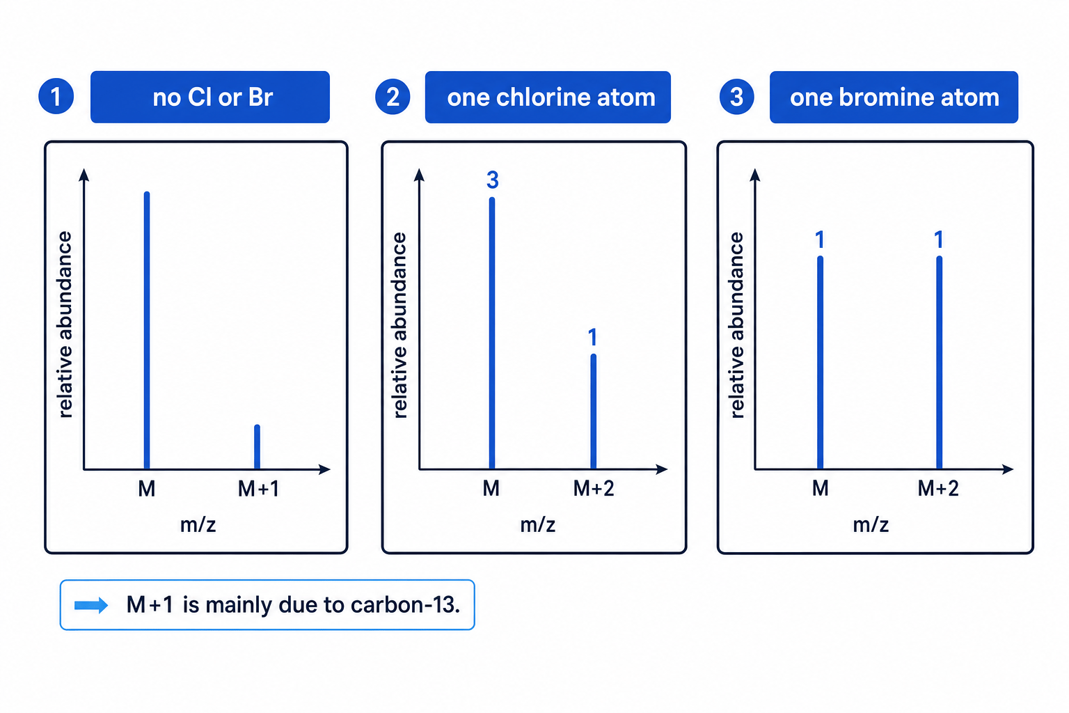 Isotope patterns for no halogen, one chlorine atom and one bromine atom