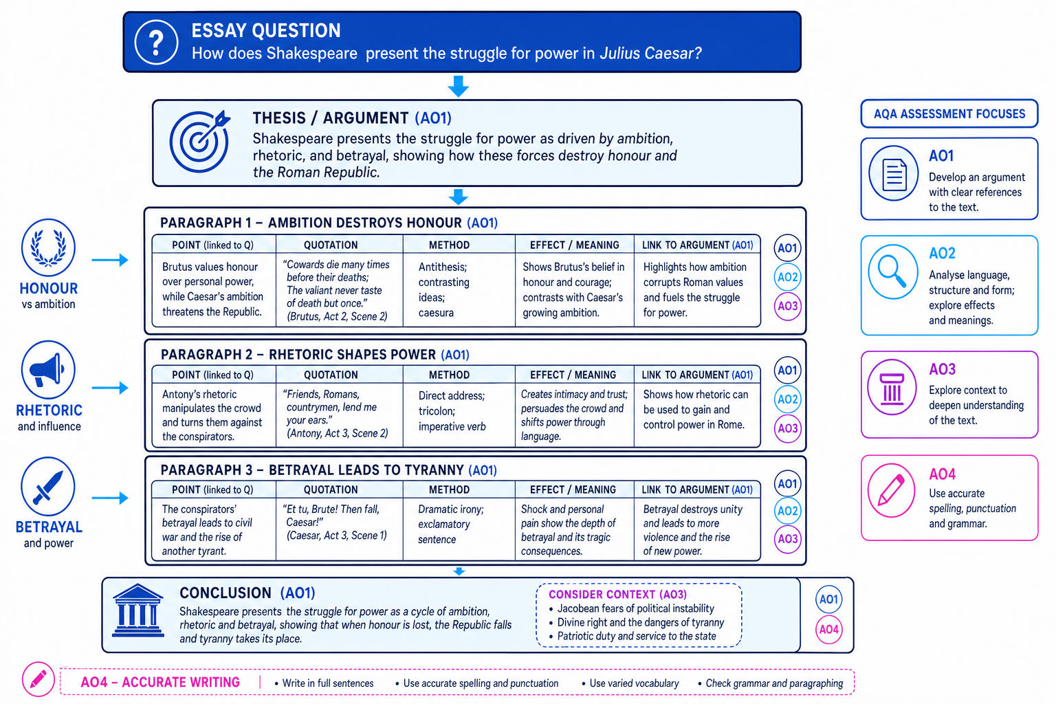 Schematic showing the structure of a GCSE Julius Caesar model essay from question to thesis, analytical paragraphs, conclusion, and AQA assessment focuses
