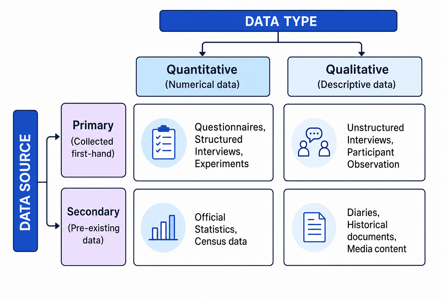 Methodological Quadrant for Sociology