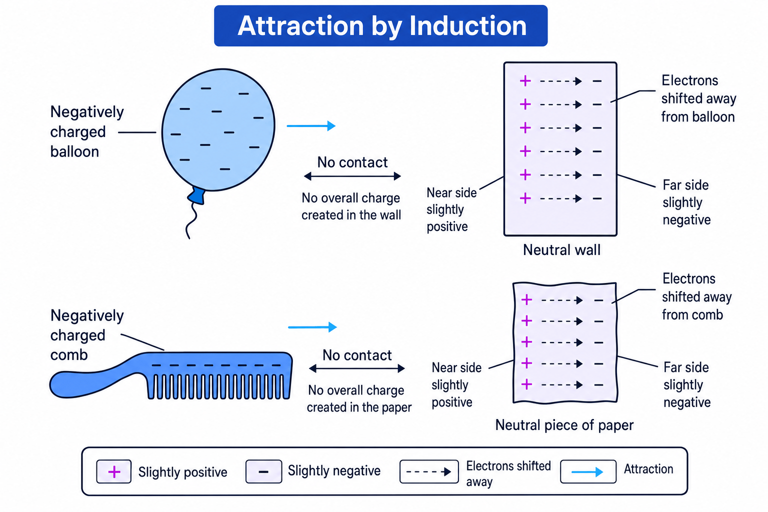 Diagram showing a negatively charged balloon and comb attracting neutral objects by shifting electrons away from the near surface