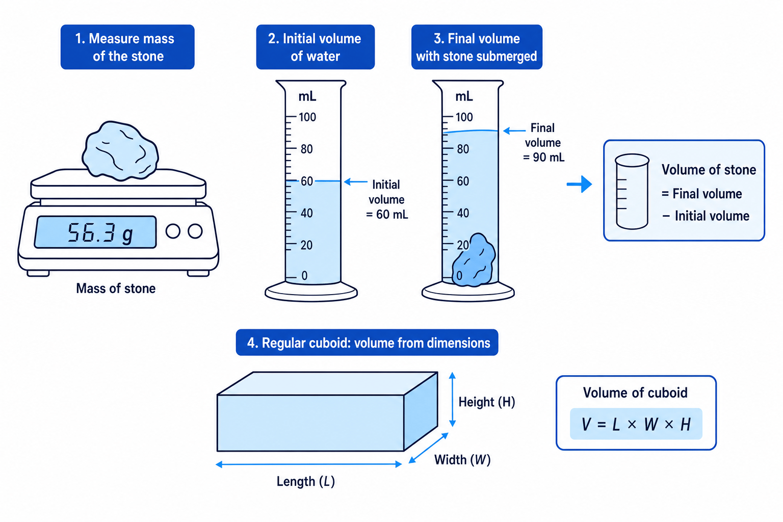 Density practical showing mass measurement, water displacement for an irregular stone, and dimensions of a cuboid