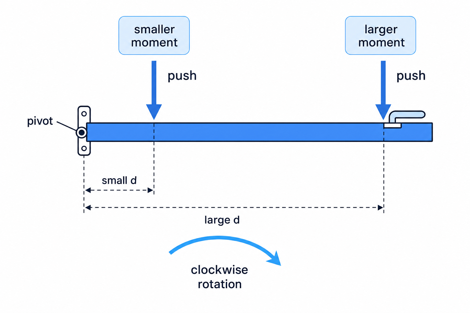 Door diagram showing larger moment when the same push is applied farther from the hinge pivot