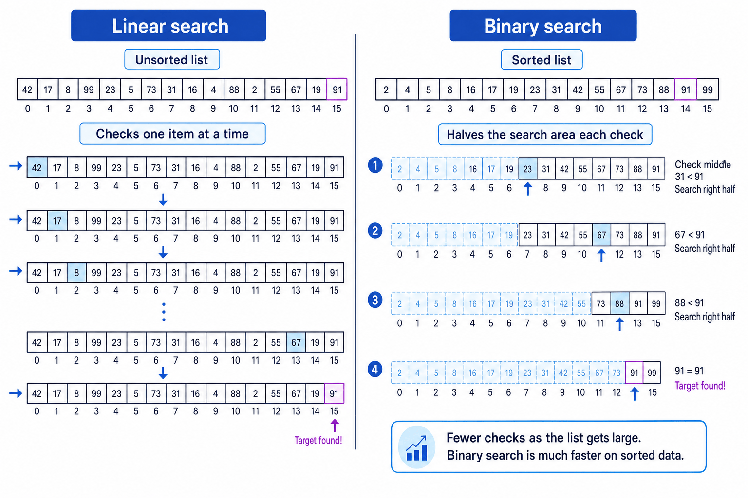 Diagram comparing linear search checking one item at a time with binary search halving a sorted list