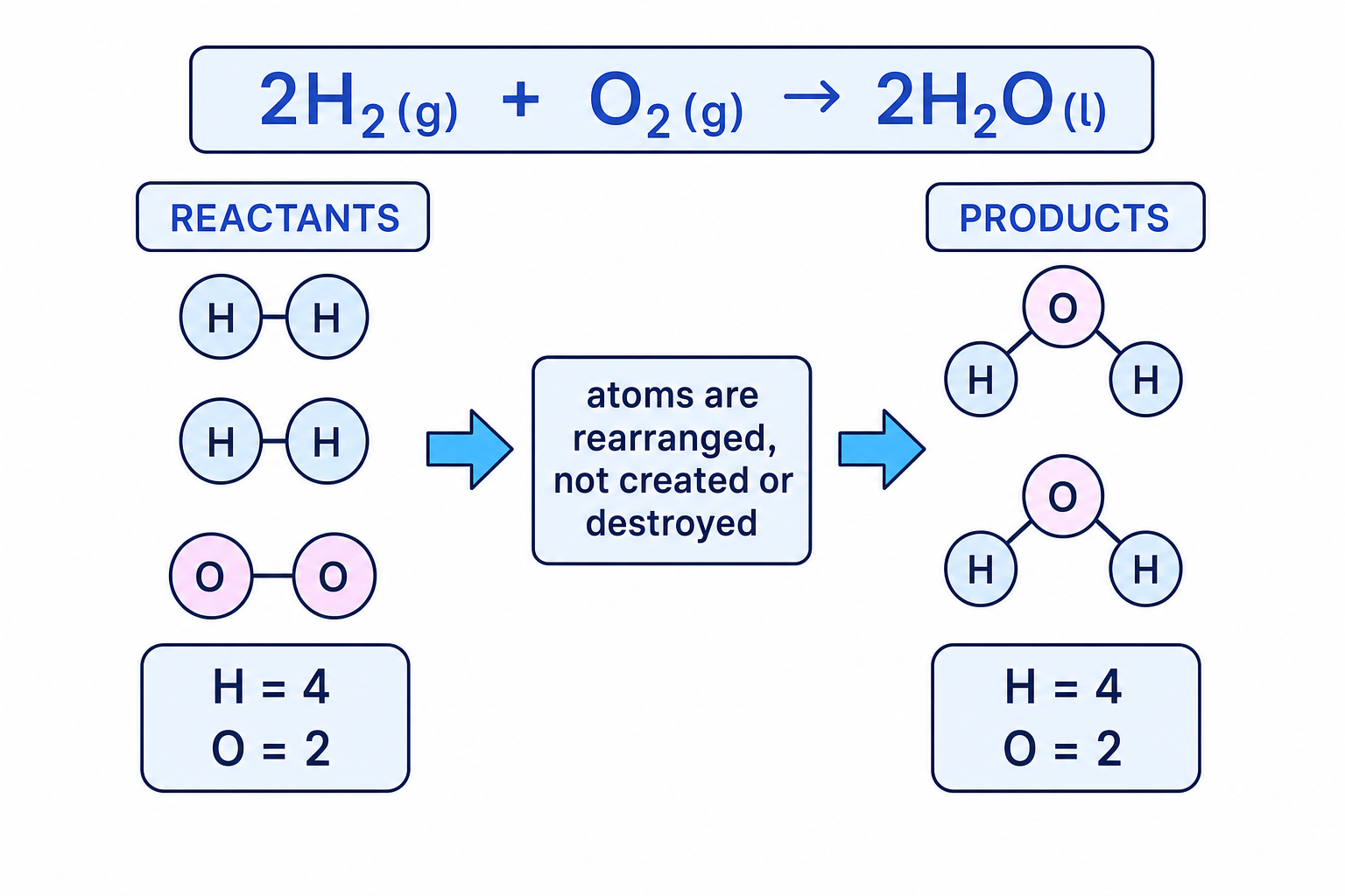 Balanced reaction showing atoms rearranged in 2H2 plus O2 forming 2H2O