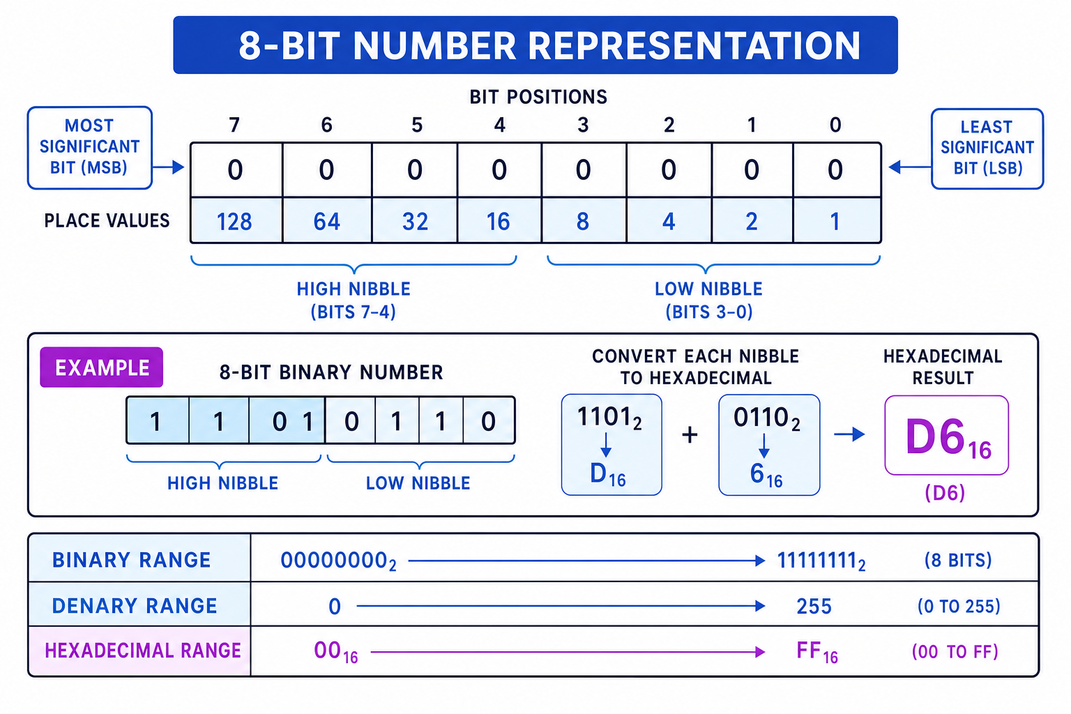 8-bit binary place values, nibbles and hexadecimal conversion