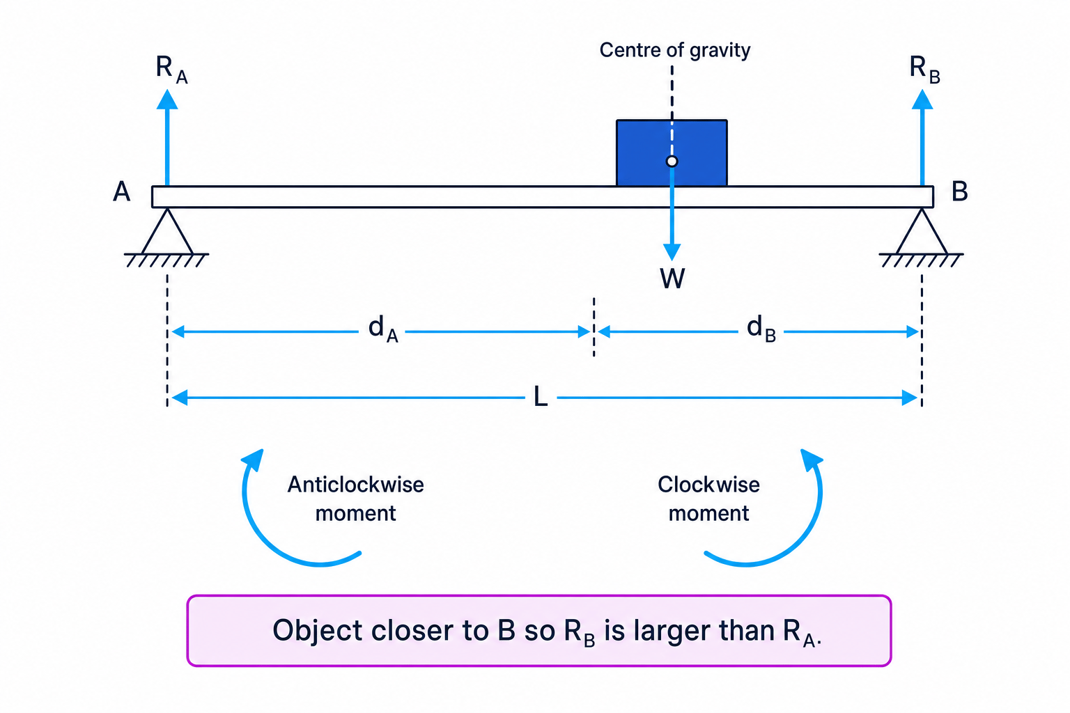 Moments diagram showing a light beam, centre of gravity, support forces and perpendicular distances