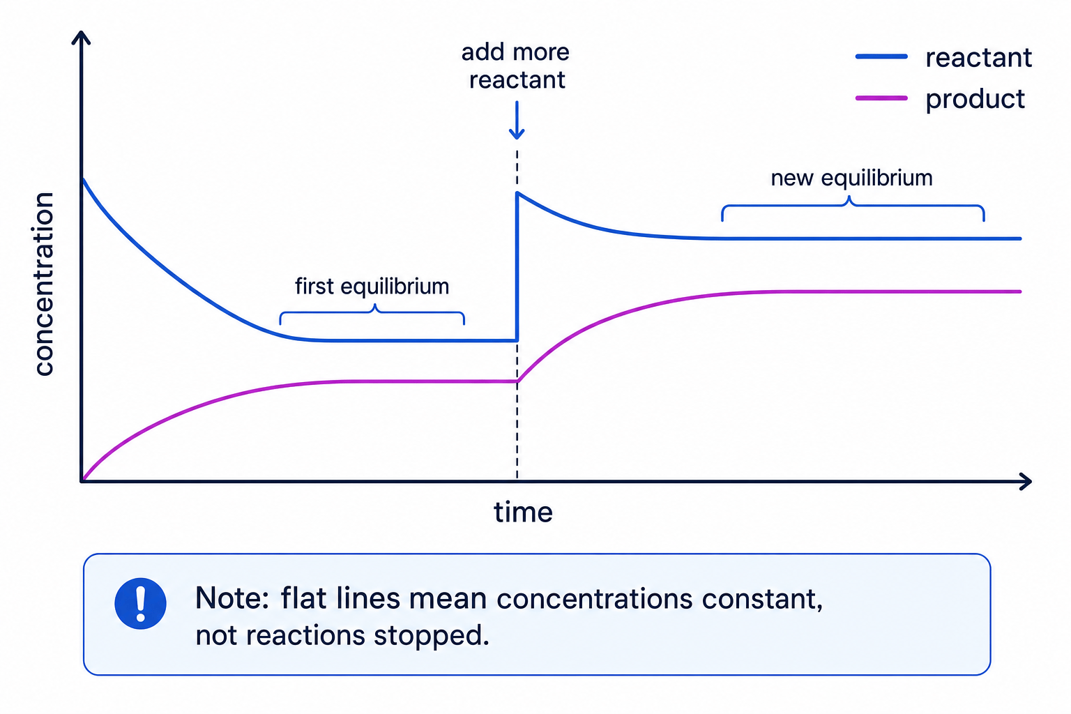 Concentration-time graph showing reactant added at equilibrium and a new equilibrium being reached