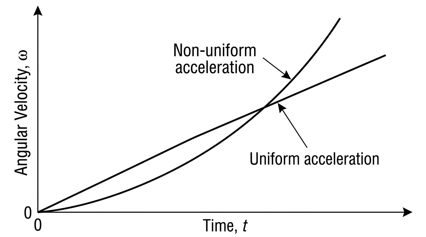 Angular velocity-time graph