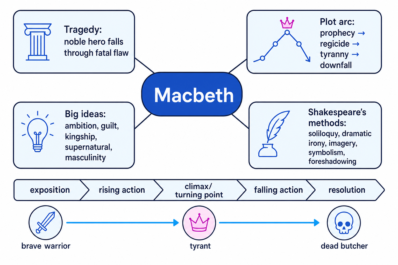 Overview map of Macbeth showing tragedy, plot arc, themes and methods