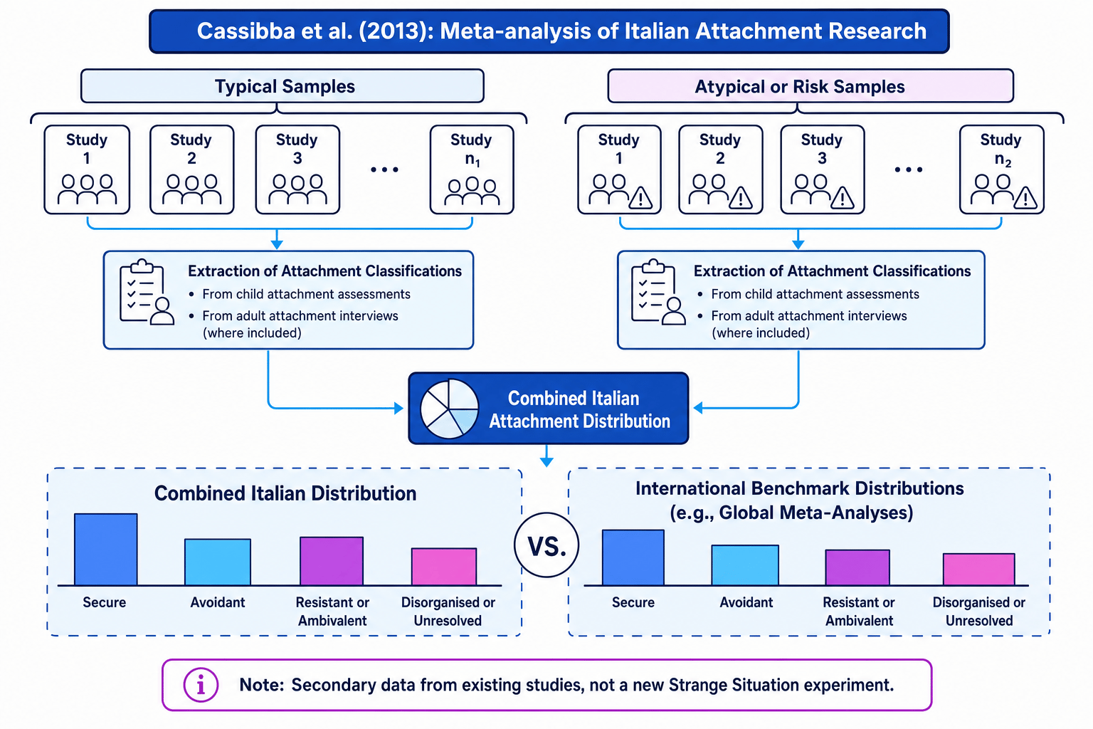 Schematic showing Cassibba et al. (2013) as a meta-analysis of Italian attachment studies, combining typical and atypical samples and comparing attachment classifications with international benchmarks.