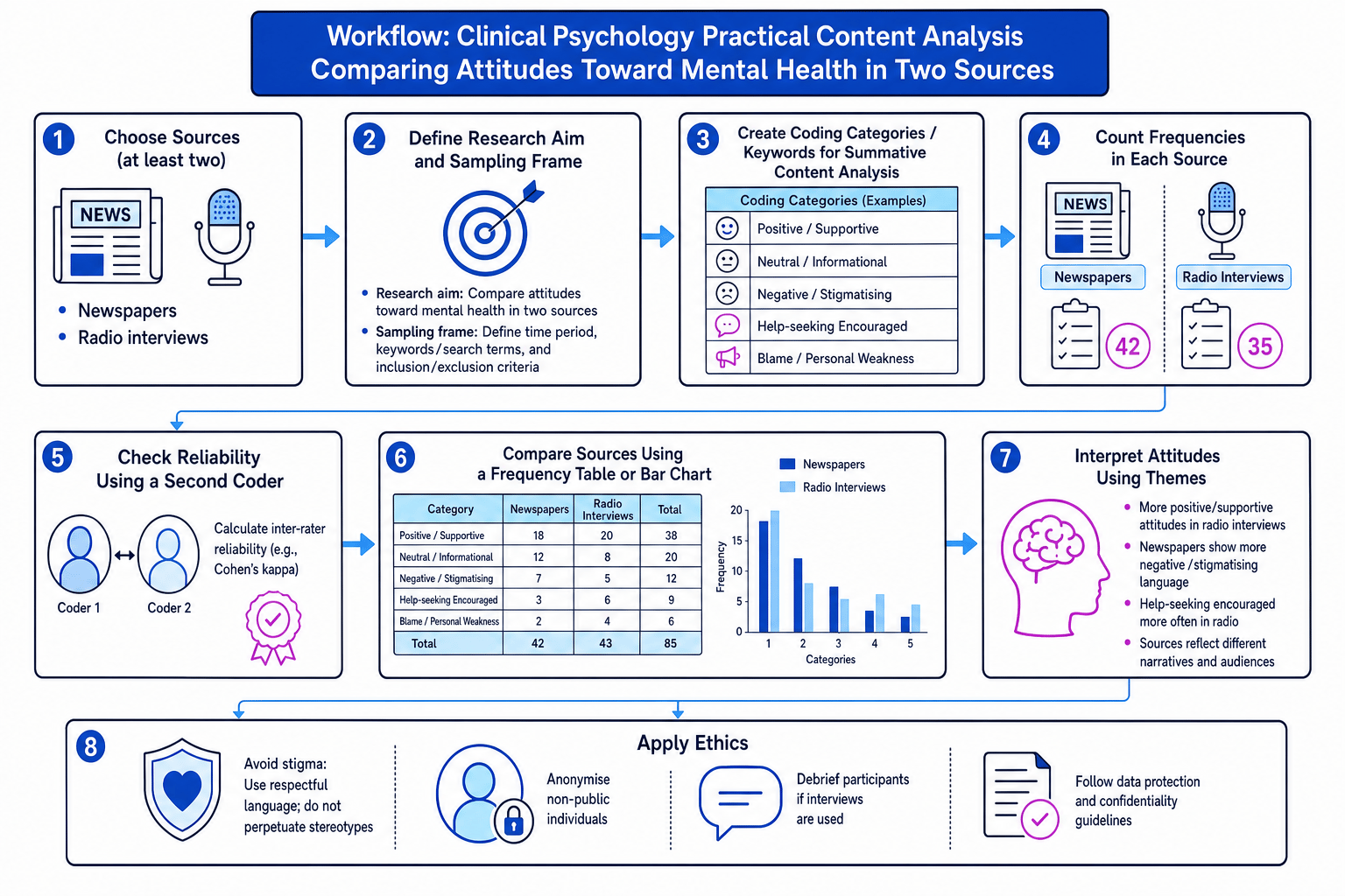 Workflow for a clinical psychology content analysis comparing attitudes toward mental health