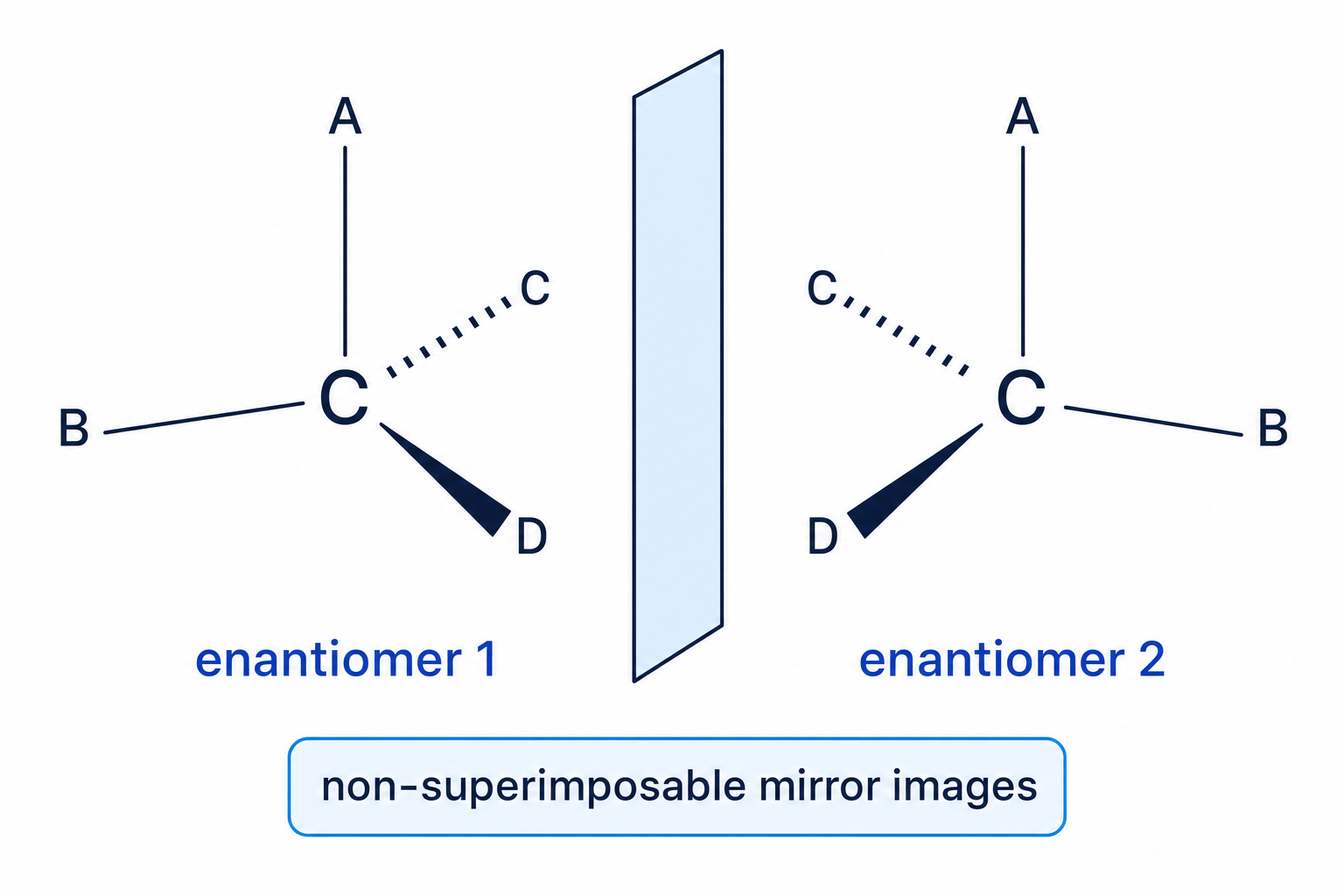 Mirror-image enantiomers around a chiral carbon