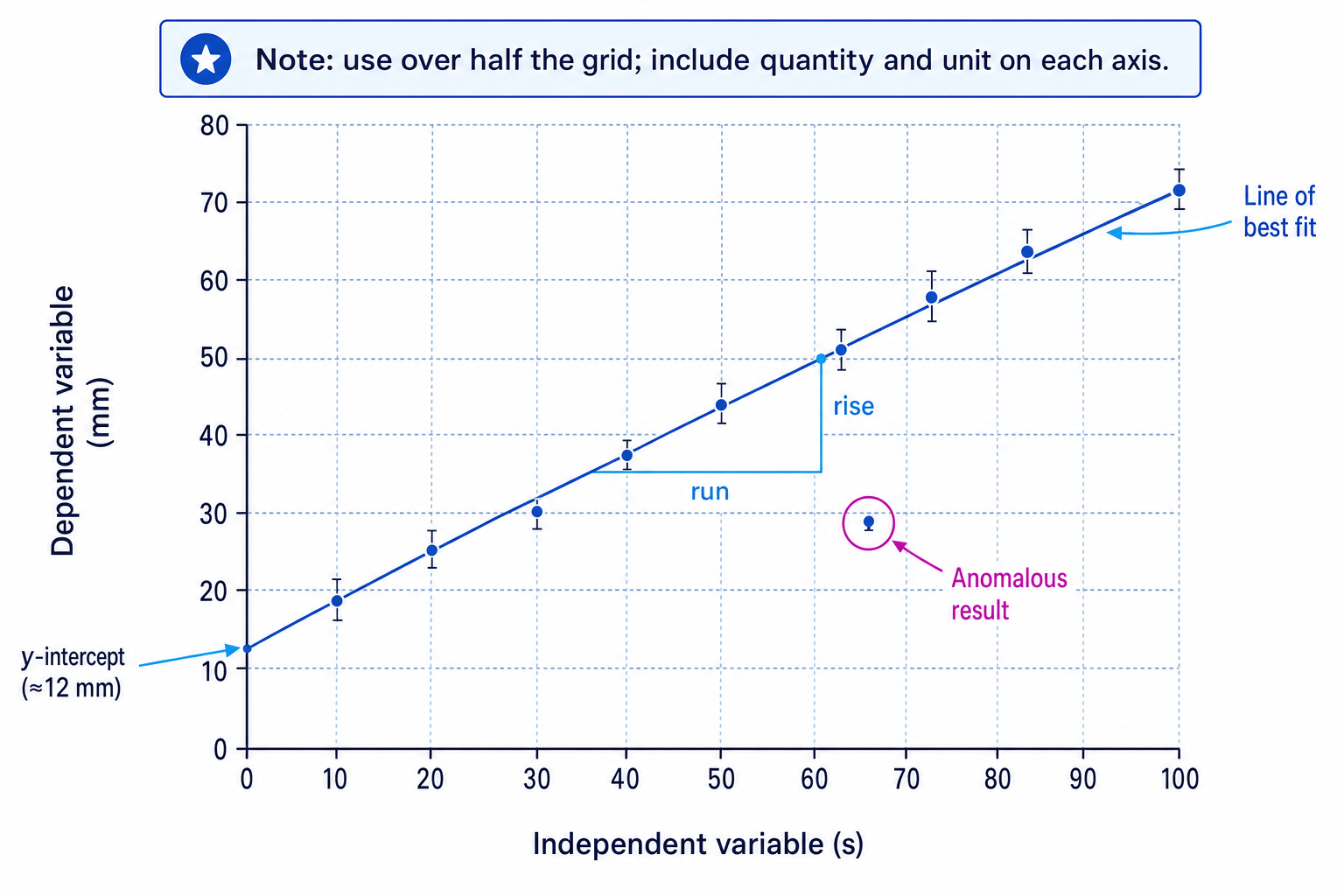 Annotated graph showing labelled axes, units, line of best fit, anomalous point, gradient triangle and y-intercept