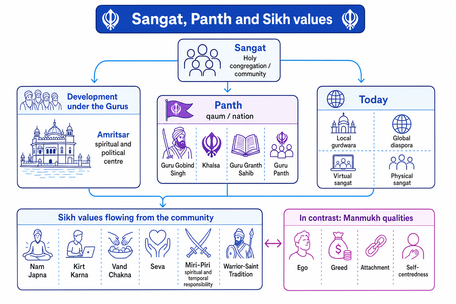 Study map showing sangat, Panth, Amritsar, Guru Gobind Singh, Khalsa, Guru Granth Sahib, virtual and physical sangat, and Sikh values