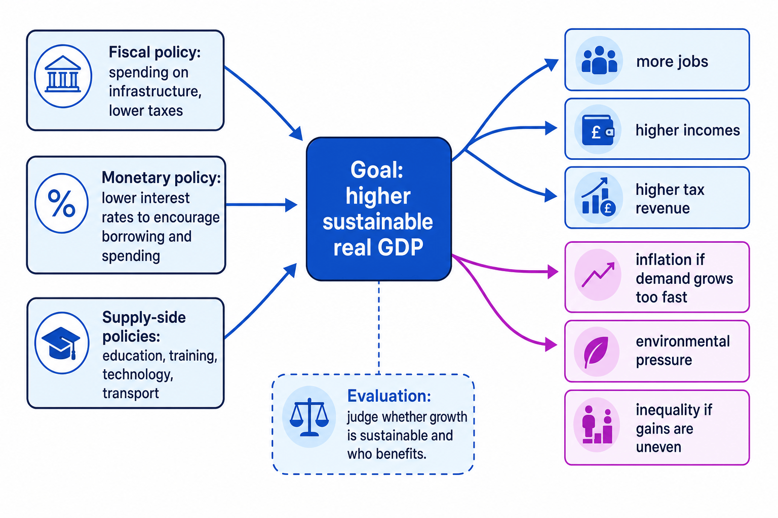 Schematic showing fiscal, monetary and supply-side policies leading to sustainable real GDP growth, with benefits and trade-offs