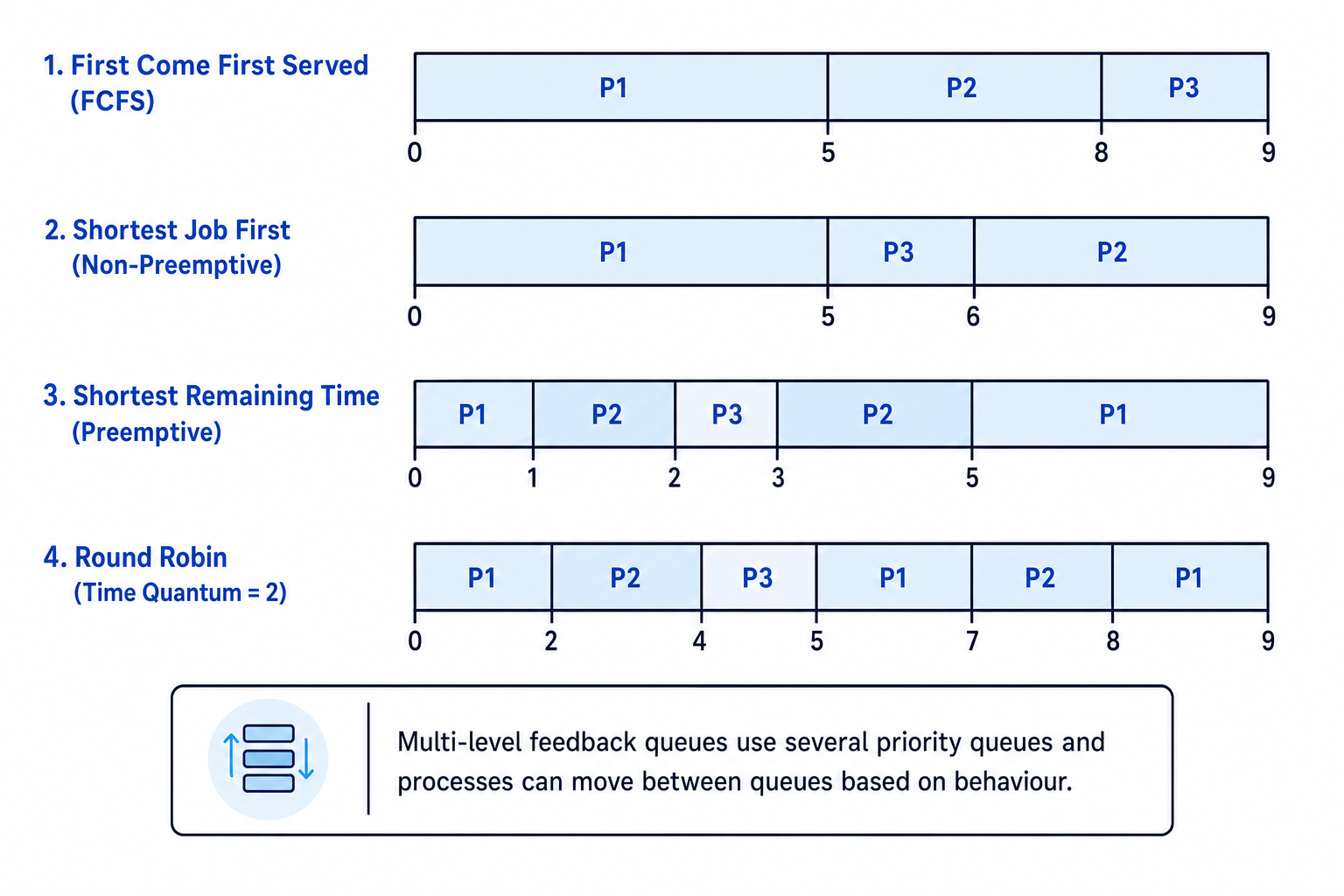 Gantt charts comparing FCFS, SJF, SRT and round robin scheduling