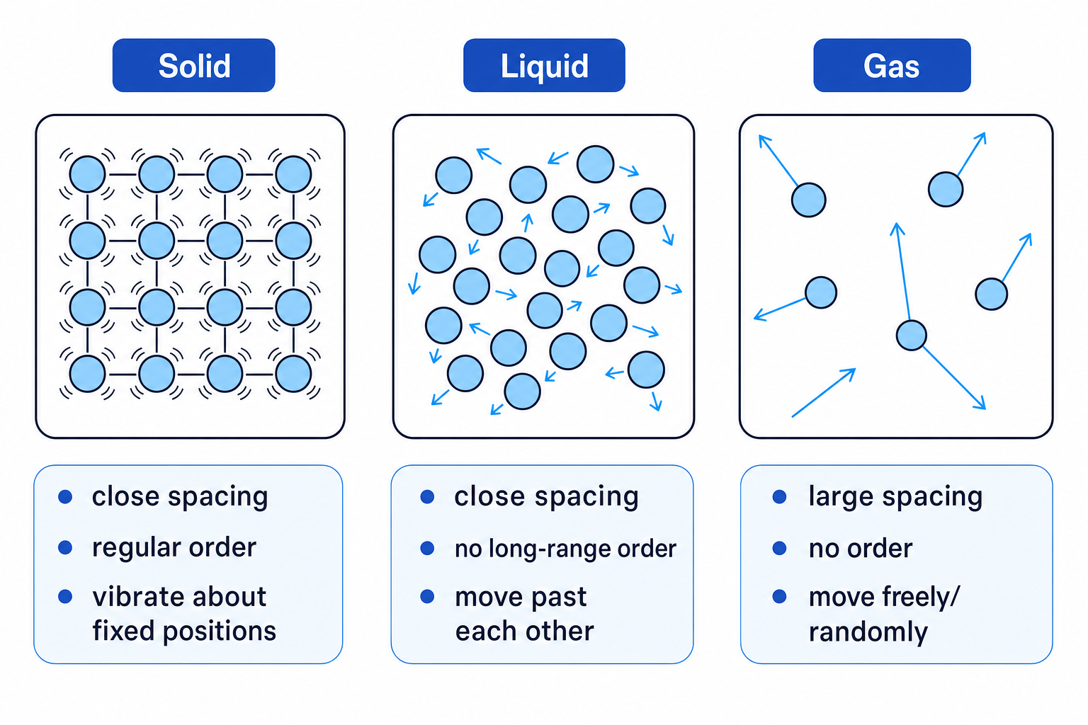 Particle arrangement and motion in solids, liquids and gases