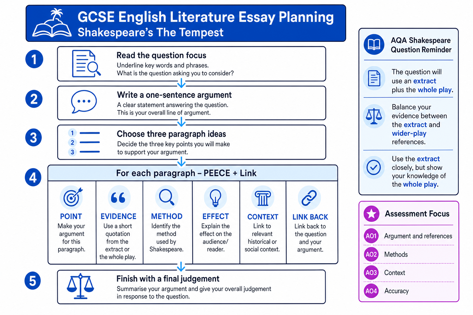 Flowchart showing how to plan a GCSE essay on Shakespeare's The Tempest