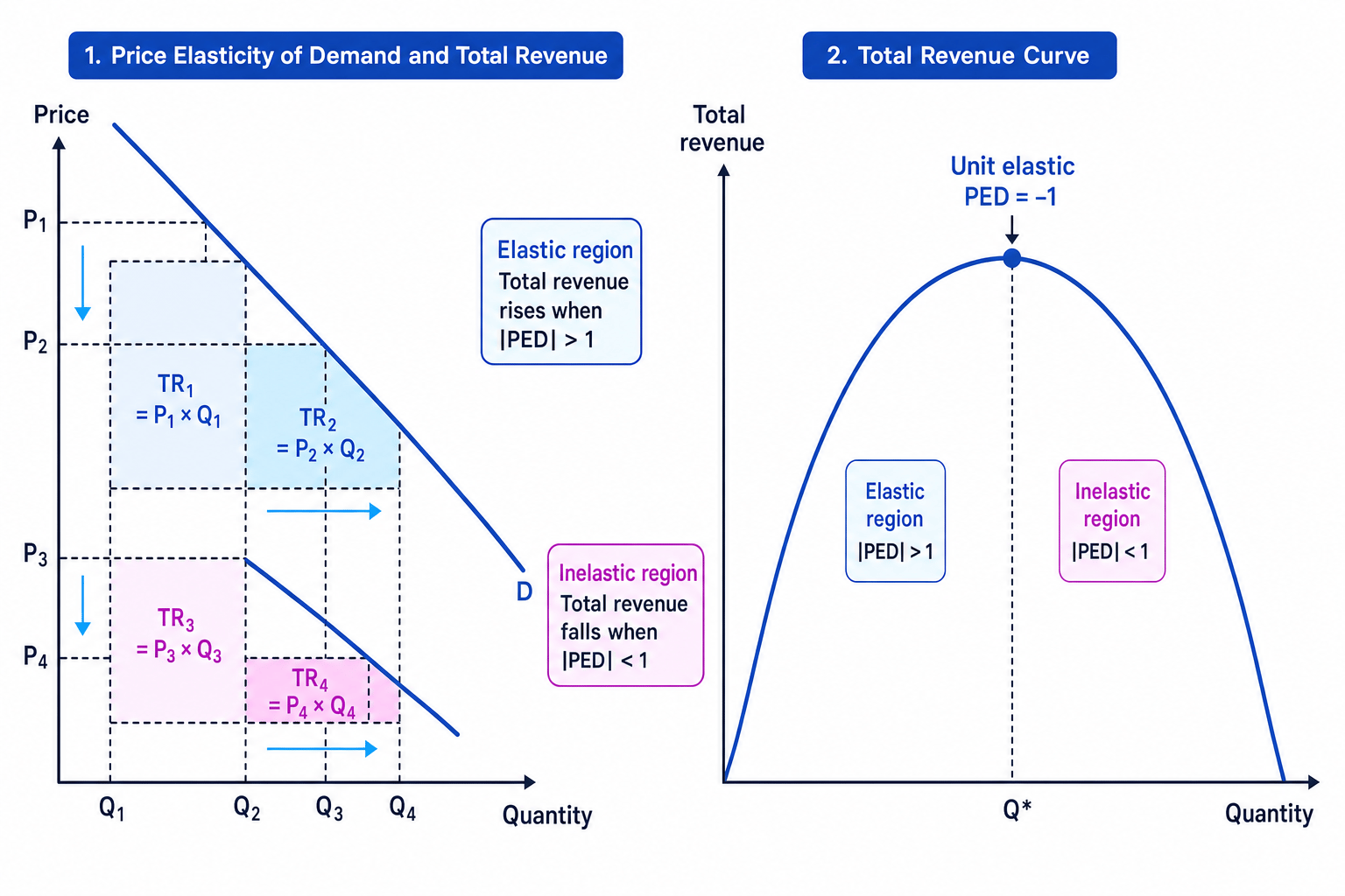 PED and total revenue diagram