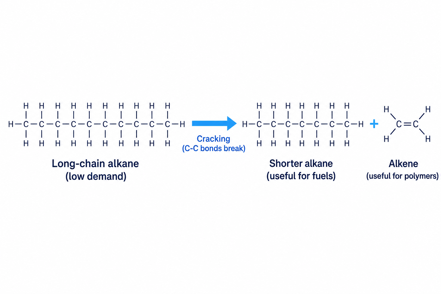 Reaction diagram illustrating decane being cracked into octane and ethene