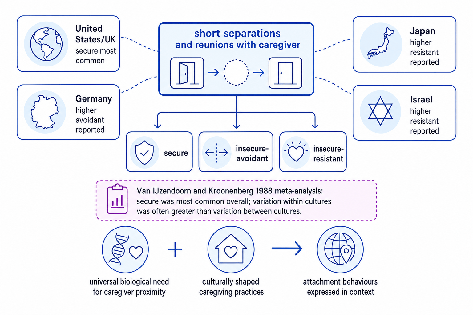Schematic showing Strange Situation attachment classifications, cultural findings, and nature-nurture interpretation