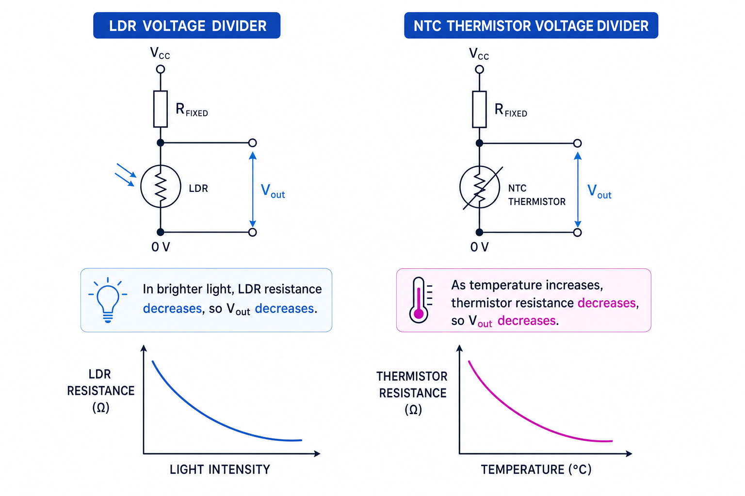 LDR and thermistor potential divider circuits showing decreasing resistance trends