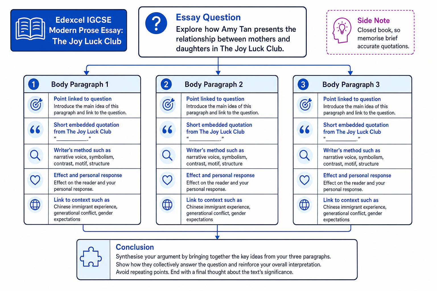 A labelled essay structure diagram for The Joy Luck Club showing question, three analytical paragraphs, evidence, method, context and conclusion